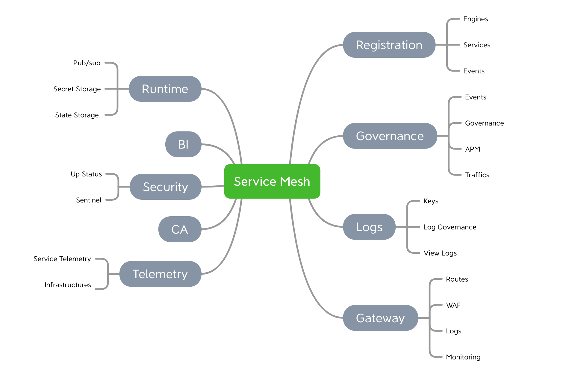 service-mesh